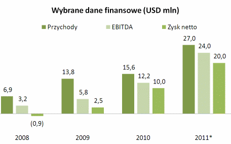 Wyniki