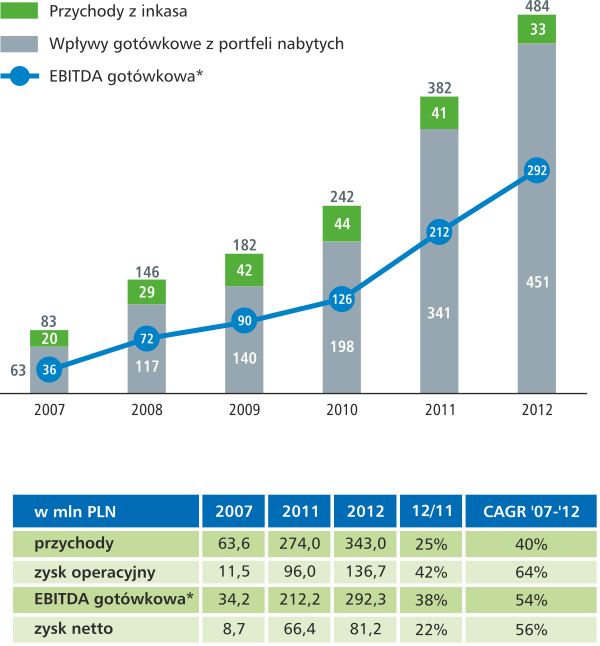 Wpływy gotówki z działalności windykacyjnej (mln PLN) Wpływy gotówki z działalności windykacyjnej (mln PLN)