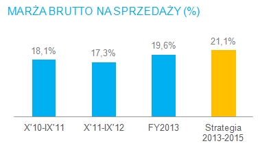 MARŻA BRUTTO NA SPRZEDAŻY (%) MARŻA BRUTTO NA SPRZEDAŻY (%)