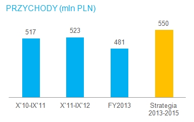 Przychody (mln PLN) Przychody (mln PLN)