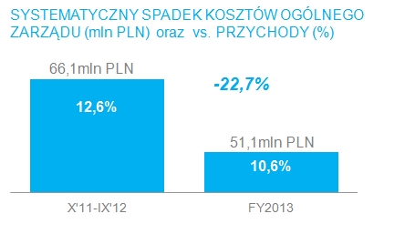 SYSTEMATYCZNY SPADEK KOSZTÓW OGÓLNEGO ZARZĄDU (mln PLN) oraz vs. PRZYCHODY (%) SYSTEMATYCZNY SPADEK KOSZTÓW OGÓLNEGO ZARZĄDU (mln PLN) oraz vs. PRZYCHODY (%)