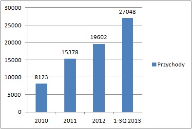 Przychody PRYMUS S.A. w latach 2010-2013 (tys. zł) Przychody PRYMUS S.A. w latach 2010-2013 (tys. zł)