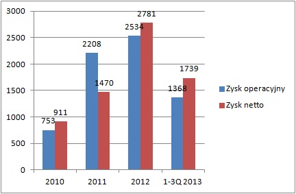 Wyniki finansowe PRYMUS S.A. w latach 2010-2013 (tys. zł) Wyniki finansowe PRYMUS S.A. w latach 2010-2013 (tys. zł)