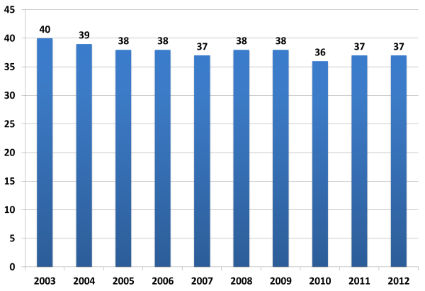 Udział inwestorów indywidualnych w akcjonariatach spółek wchodzących w skład indeksu CAC 40 [%].