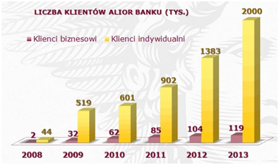 Liczba klientów Liczba klientów