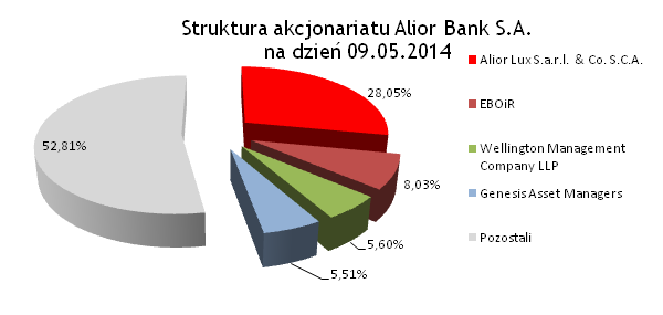 Struktura akcjonariatu Struktura akcjonariatu