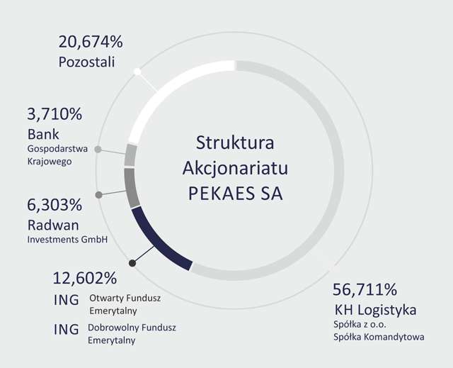 Akcjonariat