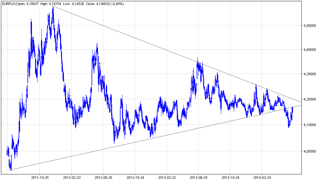 Wykres EUR/PLN Wykres EUR/PLN