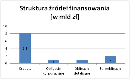 Struktura źródeł finansowania Struktura źródeł finansowania