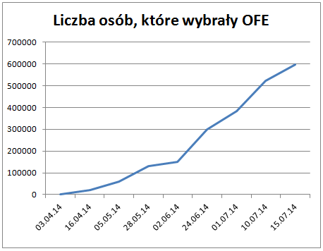 Liczba osób w OFE