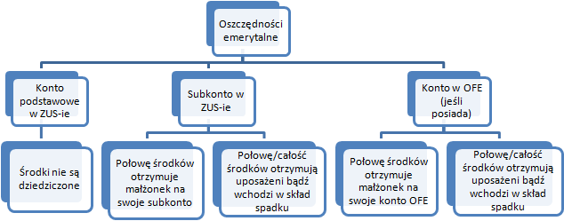 Dziedziczenie składek Dziedziczenie składek