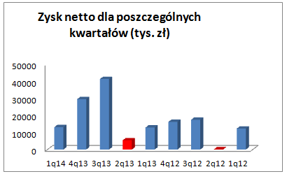 Kwartalny Zysk Netto Kwartalny Zysk Netto