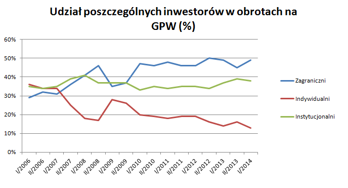 Udział poszczególnych inwestorów w obrotach na GPW(%) Udział poszczególnych inwestorów w obrotach na GPW(%)