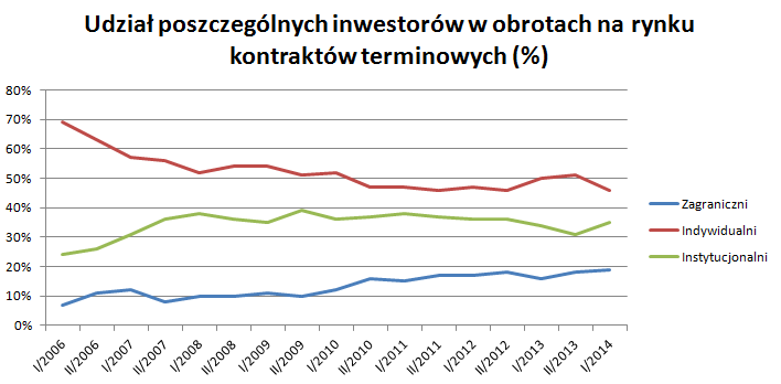 Udział poszczególnych inwestorów w obrotach na rynku kontraktów terminowych(%) Udział poszczególnych inwestorów w obrotach na rynku kontraktów terminowych(%)