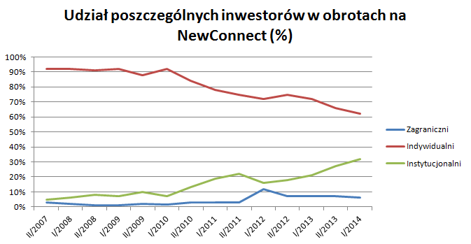 Udział poszczególnych inwestorów w obrotach na NewConnect(%) Udział poszczególnych inwestorów w obrotach na NewConnect(%)