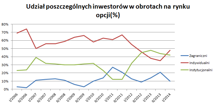 Udział poszczególnych inwestorów w obrotach na rynku opcji(%) Udział poszczególnych inwestorów w obrotach na rynku opcji(%)