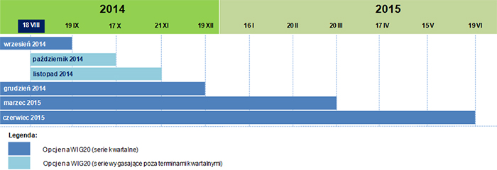 Schemat nowych cyklów wygasania opcji na indeks WIG20