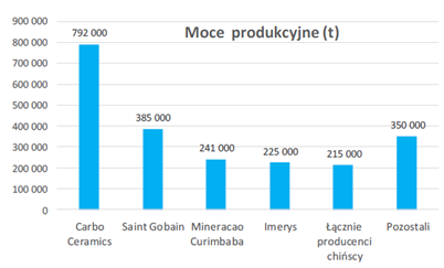 Moce produkcyjne Moce produkcyjne