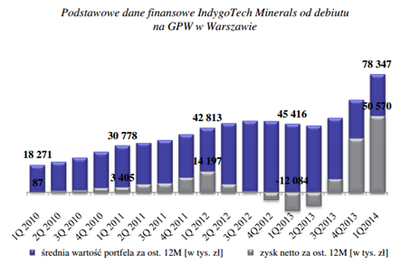 Podstawowe dane finansowe indygotech minerals od debiutu na GPW w Warszawie Podstawowe dane finansowe indygotech minerals od debiutu na GPW w Warszawie