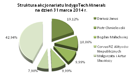 Struktura akcjonariatu Struktura akcjonariatu