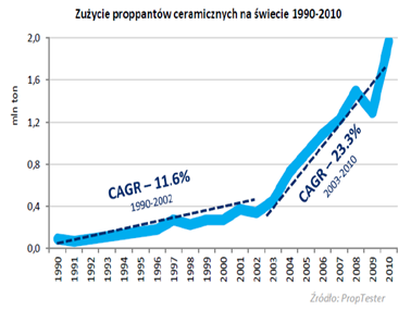 Zużycie propanów ceramicznych na świecie 1990-2010 Zużycie propanów ceramicznych na świecie 1990-2010