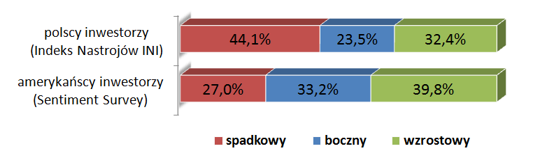 Udział inwestorów