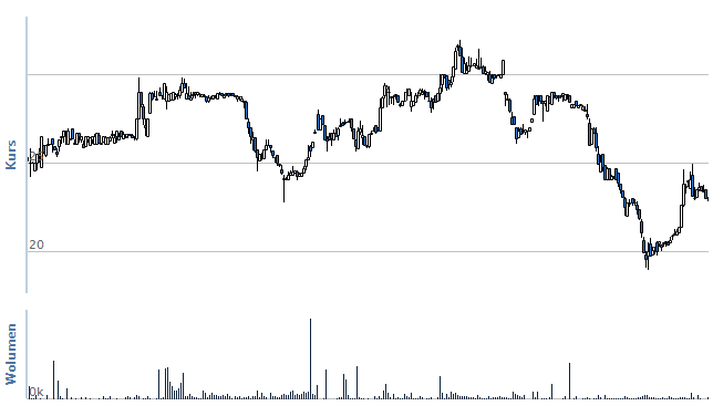 Wykres