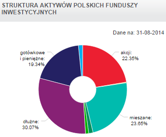 Struktura aktywów Struktura aktywów