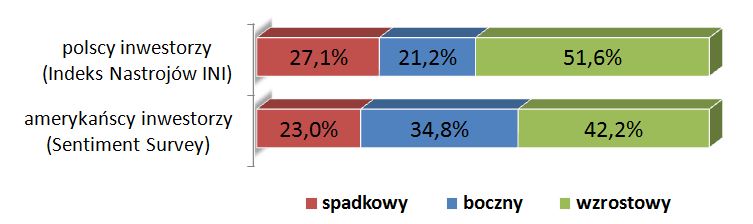 Inwestorzy udział