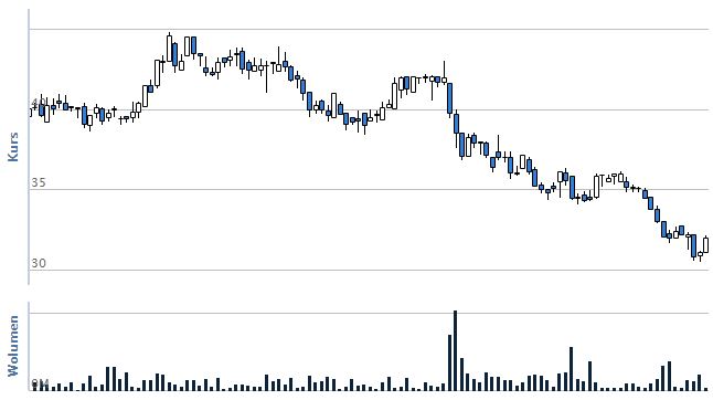 Wykres Eurocash Wykres Eurocash