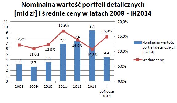 Nominalna wartość portfeli detalicznych [mld zł] i średnie ceny w latach 2008 - IH2014