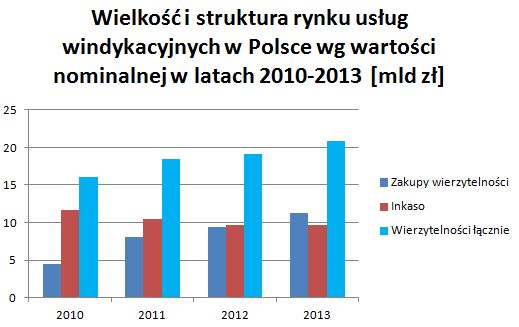 Wielkość i struktura rynku usług windykacyjnych w Polsce wg wartości nominalnej w latach 2010-2013 [mld zł]
