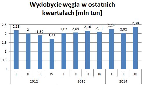 Wydobycie węgla przez Bogdankę w ostatnich kwartałach 2012-2014 Wydobycie węgla przez Bogdankę w ostatnich kwartałach 2012-2014
