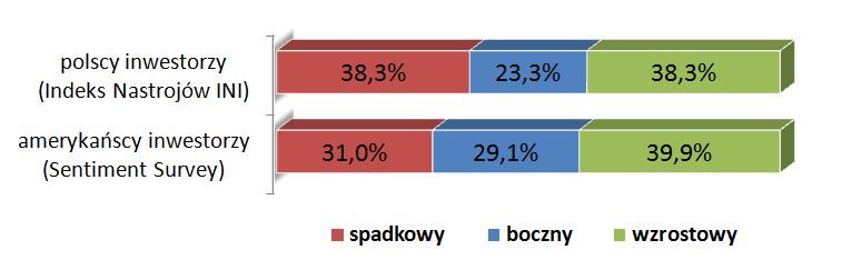 Udział inwestorów