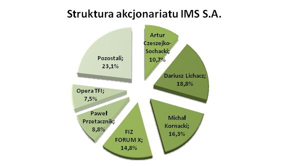 Akcjonariat IMS