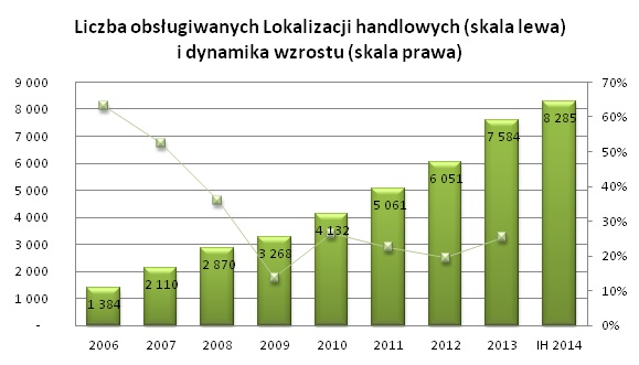Liczba obsługiwanych lokalizacji handlowych przez IMS i dynamika wzrostu