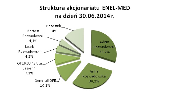 Akcjonariat Akcjonariat