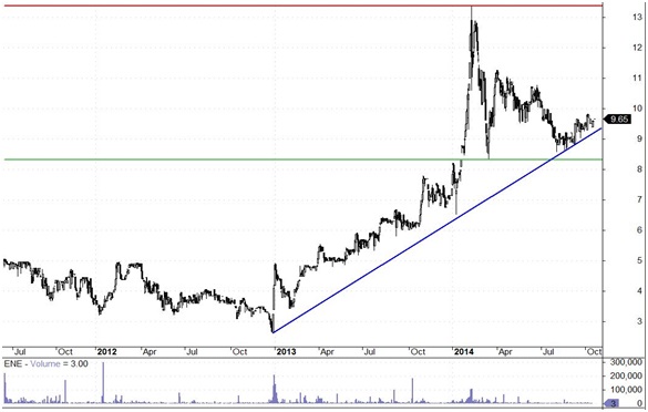 Analiza techniczna Enel-Med Analiza techniczna Enel-Med