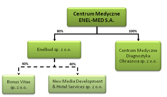 ENEL-MED - Grupa kapitałowa