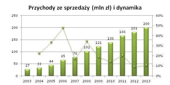 Przychody ze sprzedaży i dynamika Przychody ze sprzedaży i dynamika