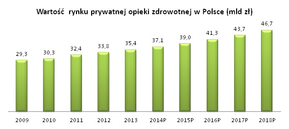 Wartość rynku prywatnej opieki zdrowotnej w Polsce Wartość rynku prywatnej opieki zdrowotnej w Polsce