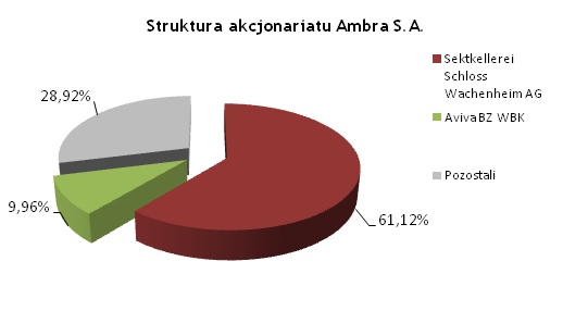 Struktura Akcjonariatu Ambry Struktura Akcjonariatu Ambry