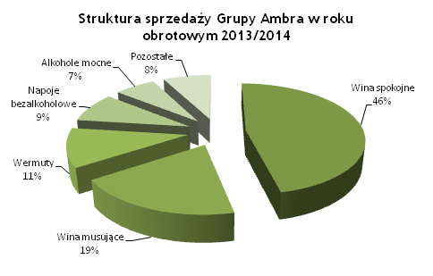 Struktura sprzedaży Grupy Ambra w roku obrotowym 2013/2014 Struktura sprzedaży Grupy Ambra w roku obrotowym 2013/2014