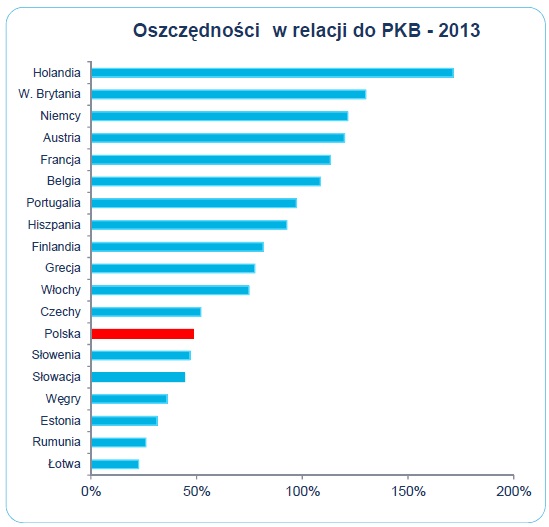 Oszczędności w relacji do PKB Oszczędności w relacji do PKB