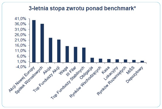 3-letnia stopa zwrotu ponad benchmark 3-letnia stopa zwrotu ponad benchmark