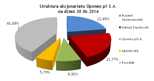 Akcjonariat Oponeo Akcjonariat Oponeo