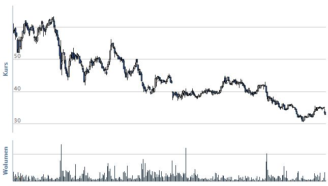 Wykres Eurocash Wykres Eurocash
