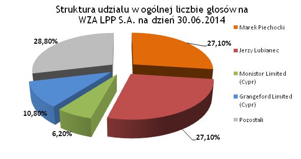 Struktura udziału w ogólnej liczbie głosów na WZA LPP Struktura udziału w ogólnej liczbie głosów na WZA LPP