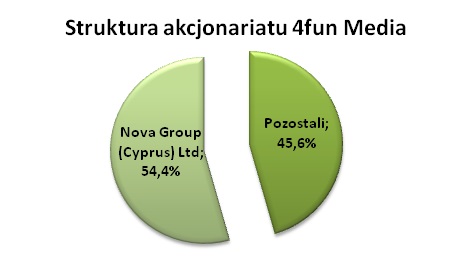 Akcjonariat 4fun Media