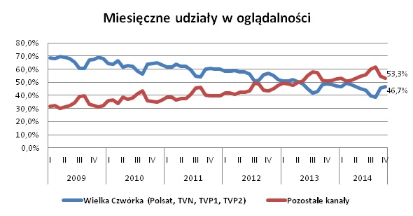 Miesięczne udziały w oglądalności Miesięczne udziały w oglądalności